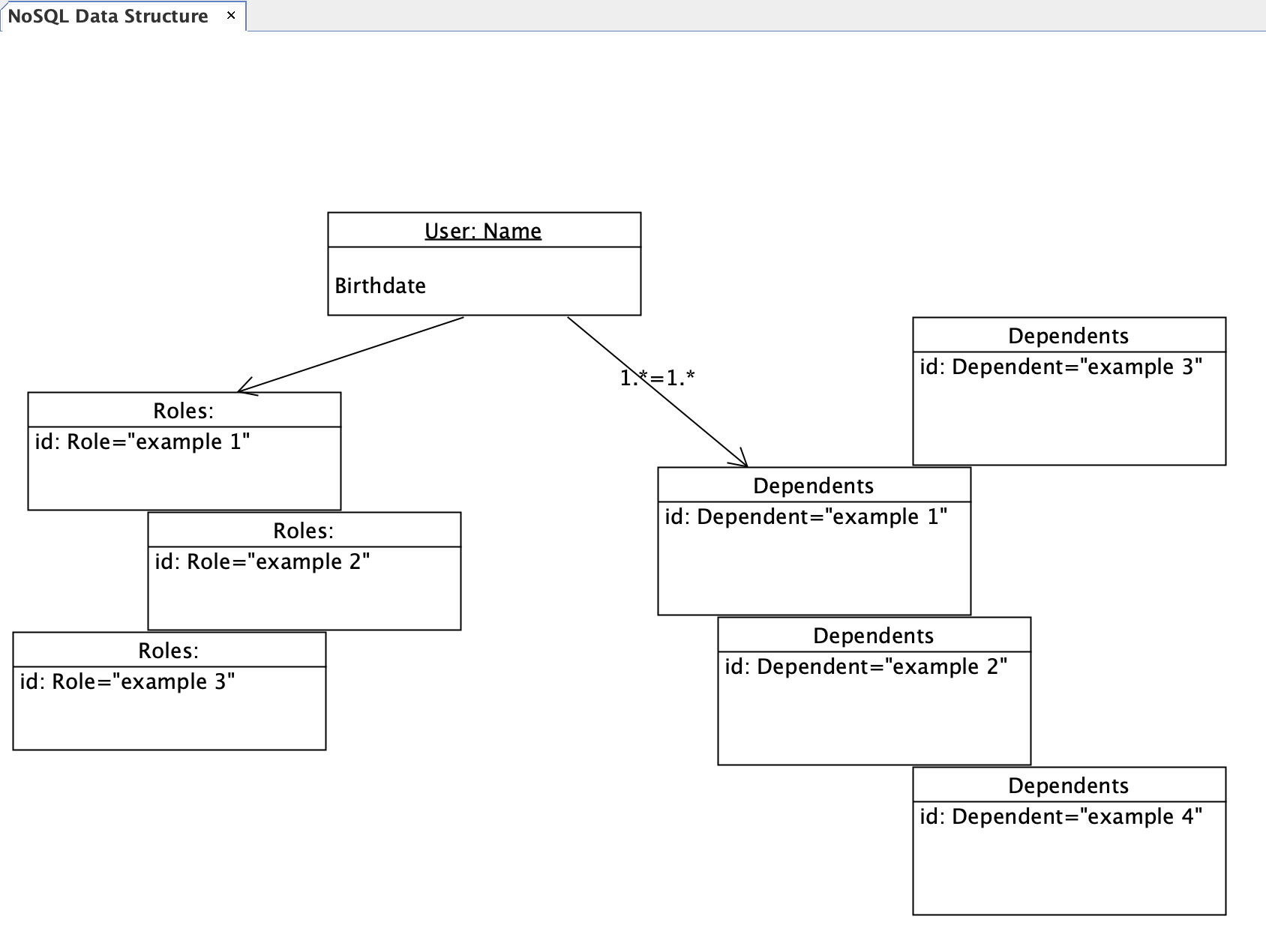 NoSQL data structure